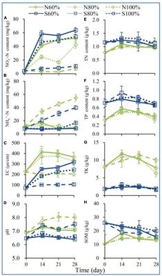 Effects of different soil water holding capacities on vegetable residue return and its microbiological mechanism